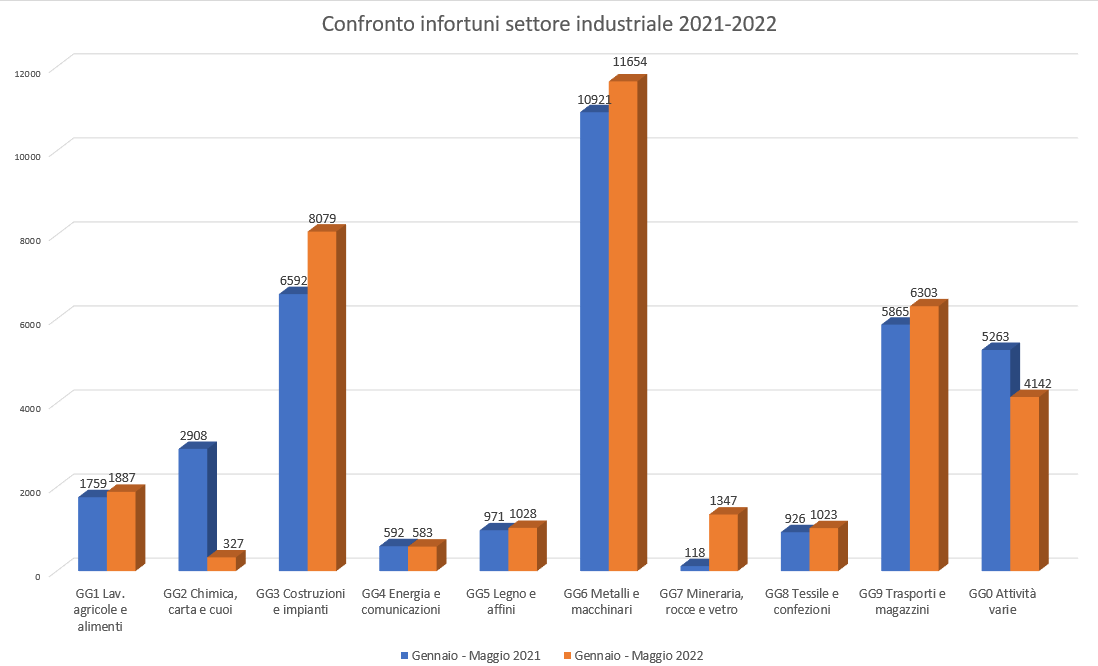 Infortuni Sul Lavoro La Situazione In Italia Nei Primi Cinque Mesi Del   Grafico Confronto Infortuni Industria 2021 2022 