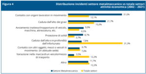 tabella-Distribuzione-incidenti-settore-metalmeccanico-inail-2023