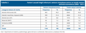 tabella-cause-incidenti-settore-metalmeccanico-inail-2023